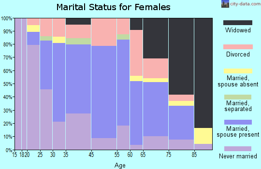 Taylor marital status for females