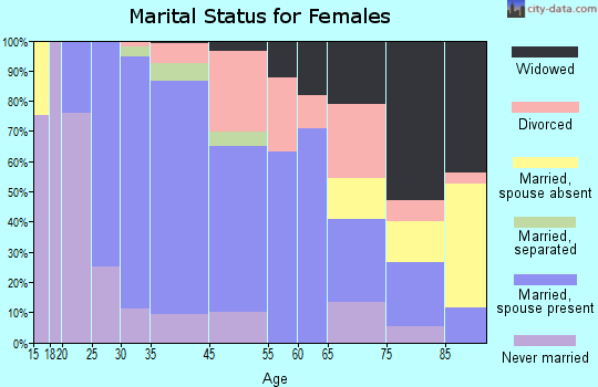 Telford marital status for females