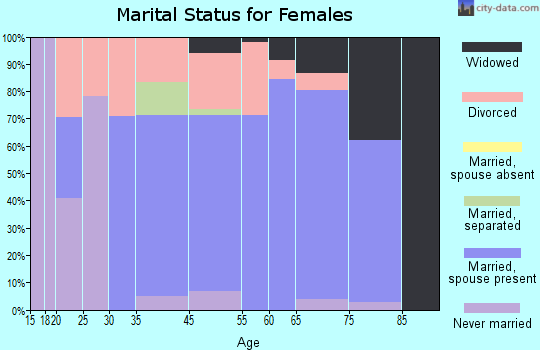 Groveland-Big Oak Flat marital status for females