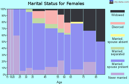 Terre Hill marital status for females