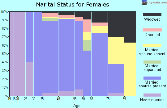 Thompsonville marital status for females