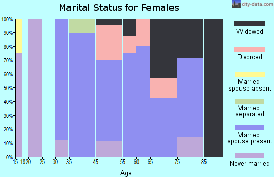 Thornburg marital status for females