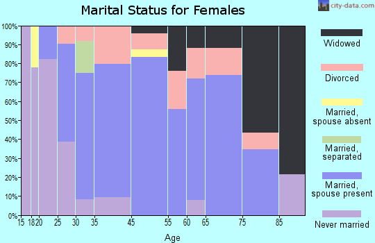 Tidioute marital status for females