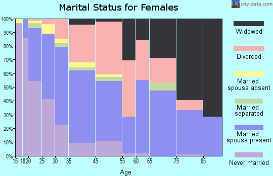 Grover Beach marital status for females
