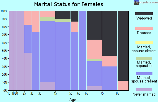 Tionesta marital status for females