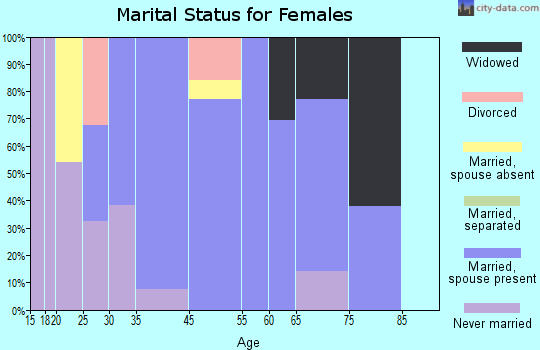 Tipton marital status for females