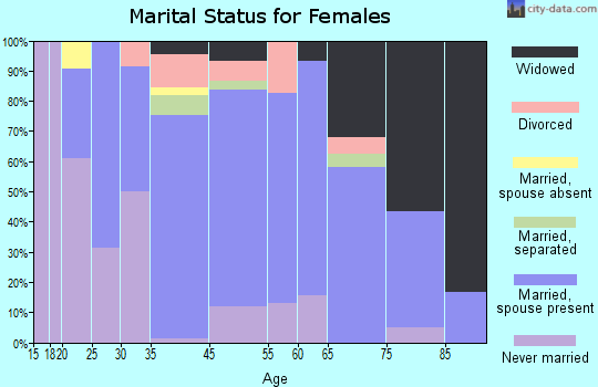 Topton marital status for females