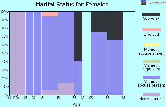 Toughkenamon marital status for females