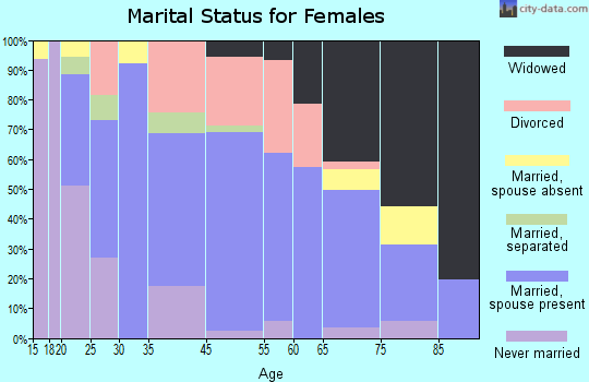Towanda marital status for females
