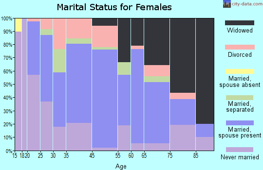 Tower City marital status for females
