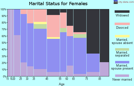 Trafford marital status for females