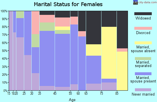 Tremont marital status for females