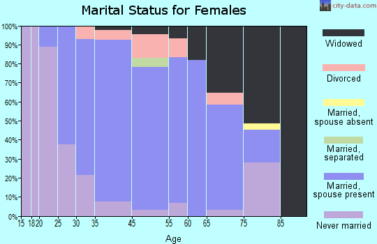 Tresckow marital status for females