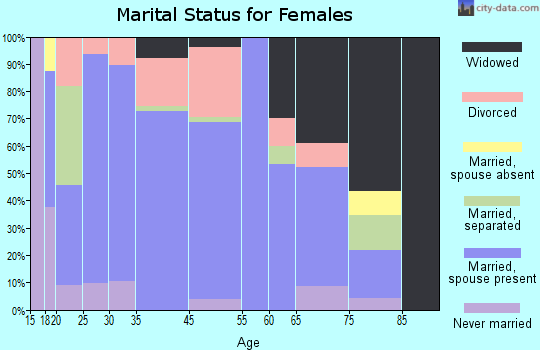 Addison marital status for females