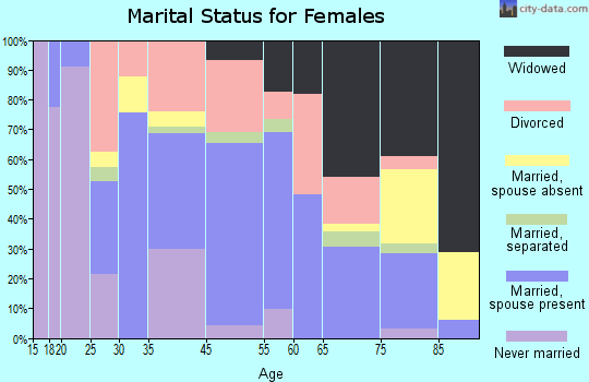 Ashland marital status for females