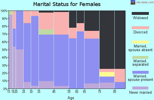 Hackleburg marital status for females