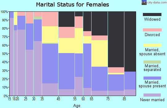 Troy marital status for females
