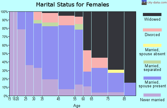 Tullytown marital status for females