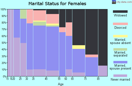 Tunkhannock marital status for females
