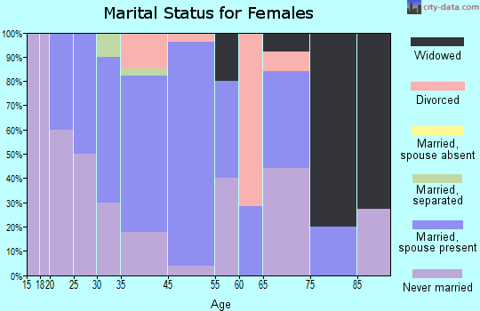 Tunnelhill marital status for females
