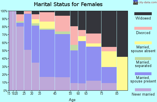 Turtle Creek marital status for females
