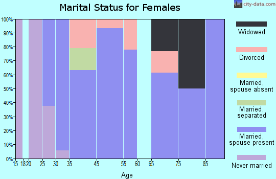 Twilight marital status for females