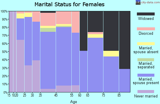 Gustine marital status for females