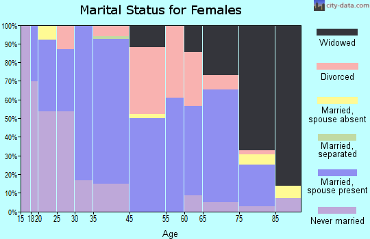 Tyler Run-Queens Gate marital status for females