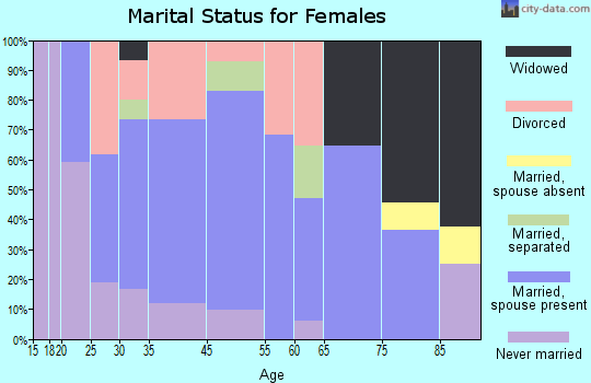 Ulysses marital status for females