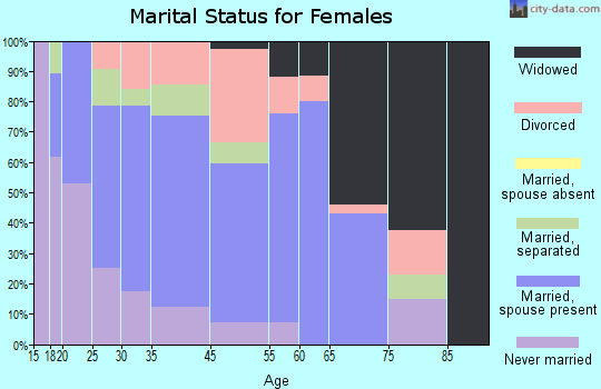 Union City marital status for females