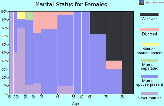 Union Dale marital status for females