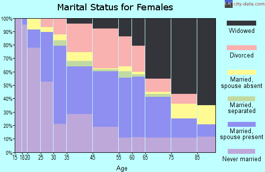 Uniontown marital status for females