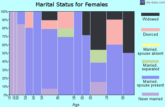 Unionville marital status for females