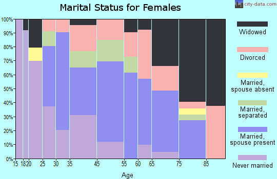 Upland marital status for females