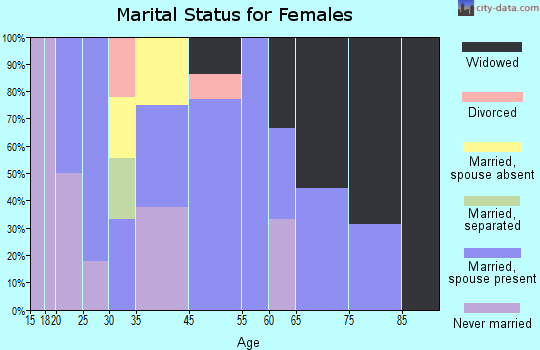 Ursina marital status for females