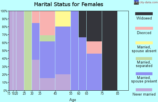 Utica marital status for females