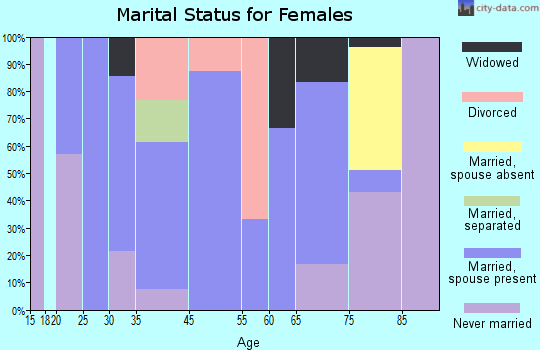 Valencia marital status for females