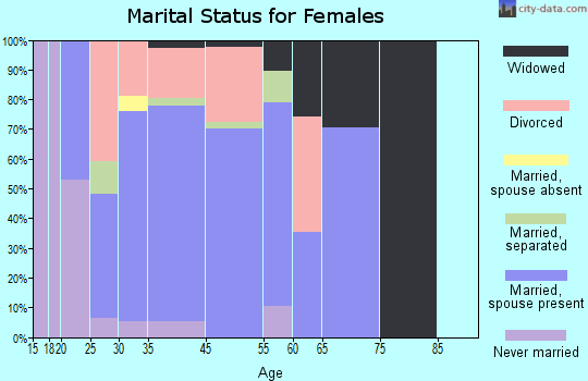 Valley Green marital status for females