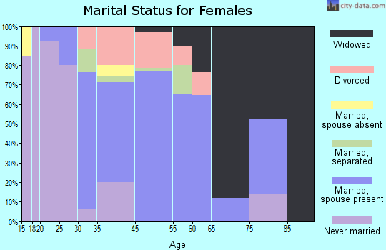 Vanderbilt marital status for females