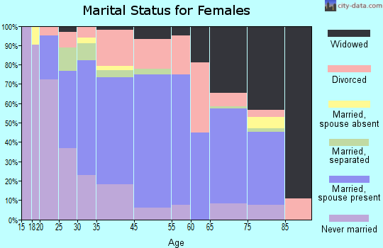 Vandergrift marital status for females