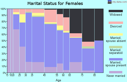 Half Moon Bay marital status for females