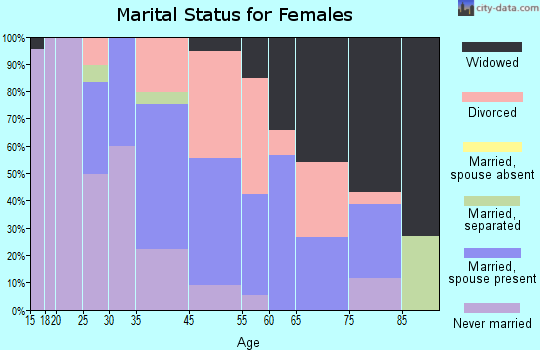 Verona marital status for females