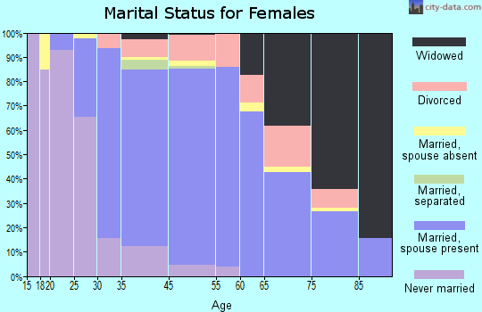 Village Green-Green Ridge marital status for females