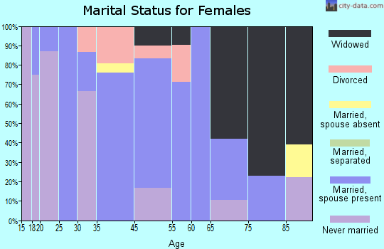 Vintondale marital status for females