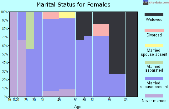 Wallaceton marital status for females