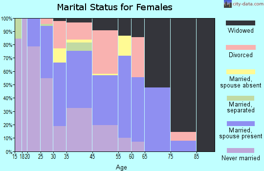 Warminster Heights marital status for females