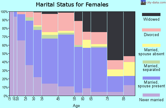 Warren marital status for females