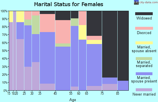 Warrior Run marital status for females
