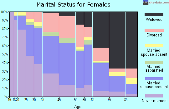 Washington marital status for females