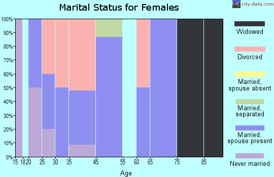 Washingtonville marital status for females